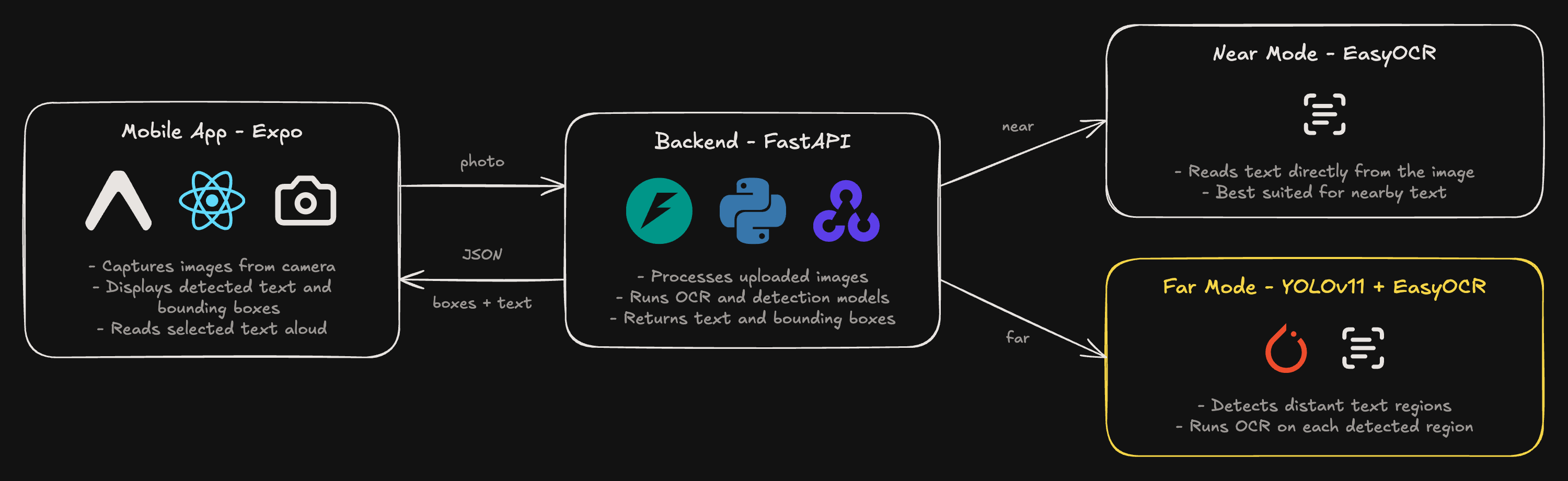 Architecture: the Expo mobile app captures a photo and sends it to the FastAPI backend, which runs the OCR and detection models and returns text and bounding boxes. Near mode runs EasyOCR directly on the image. Far mode uses YOLOv11 to detect distant text regions, then runs EasyOCR on each one.