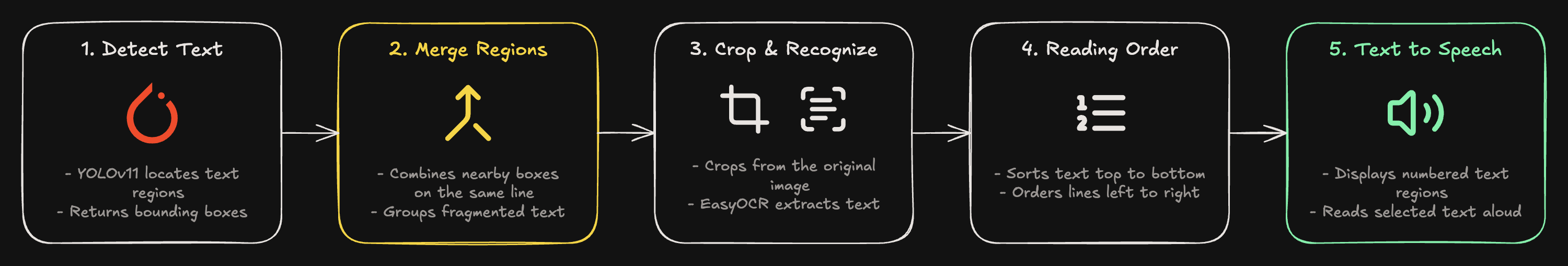 Far-mode pipeline: YOLO detects text boxes on the full-resolution photo, boxes on the same row are merged, each merged box is cropped with 4% padding and read by EasyOCR, results are sorted into reading order, and the phone lists them so you can tap one to hear it.