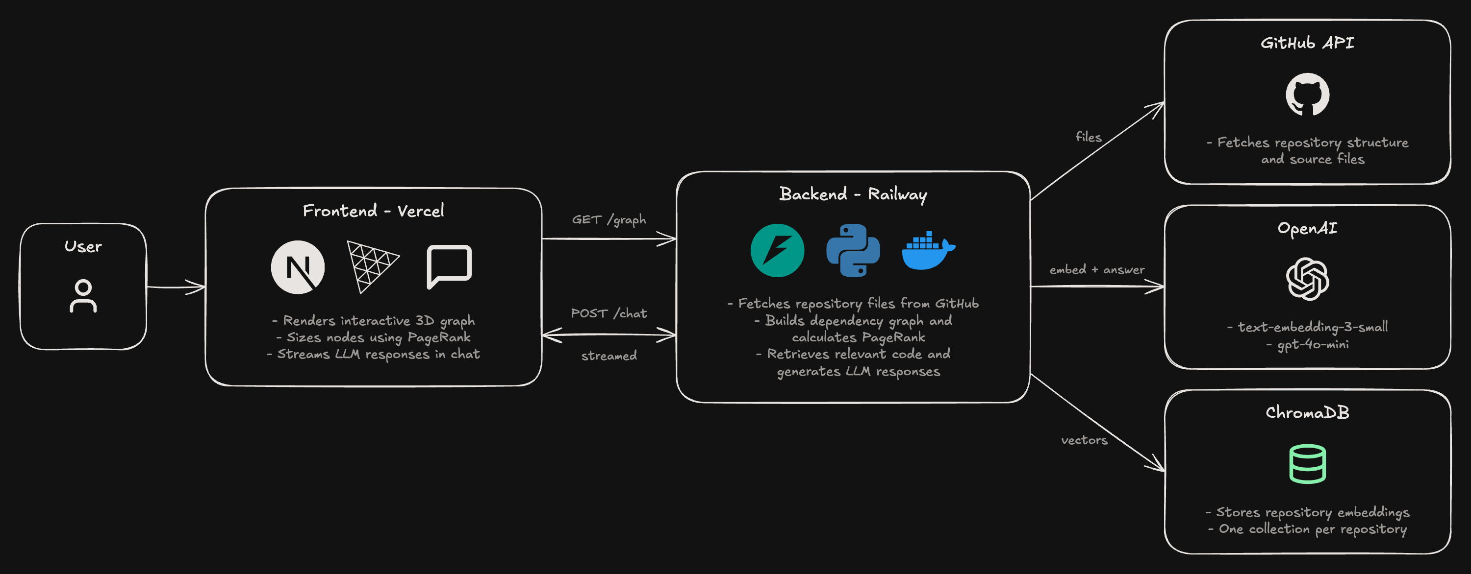 Architecture: the user opens the Next.js frontend on Vercel, which calls the FastAPI backend on Railway. The backend reads files from the GitHub API, uses OpenAI for embeddings and answers, and stores vectors in ChromaDB.