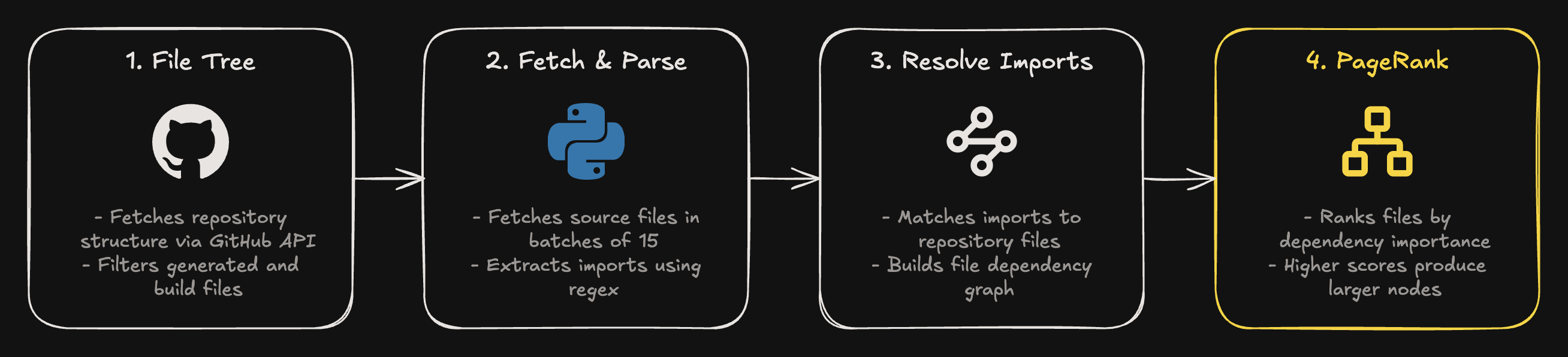 Graph pipeline: fetch the file tree from GitHub, fetch and parse imports 15 files at a time, resolve imports to real files, then run PageRank to size the nodes.