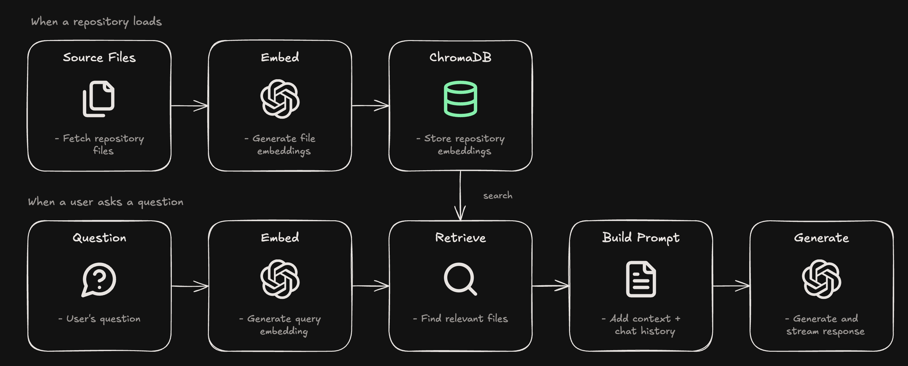 RAG flow: when a repo loads, every source file is embedded and stored in ChromaDB. When you ask a question, it is embedded, the top 6 similar files are found, combined with the README, manifests and recent messages, and gpt-4o-mini streams an answer.