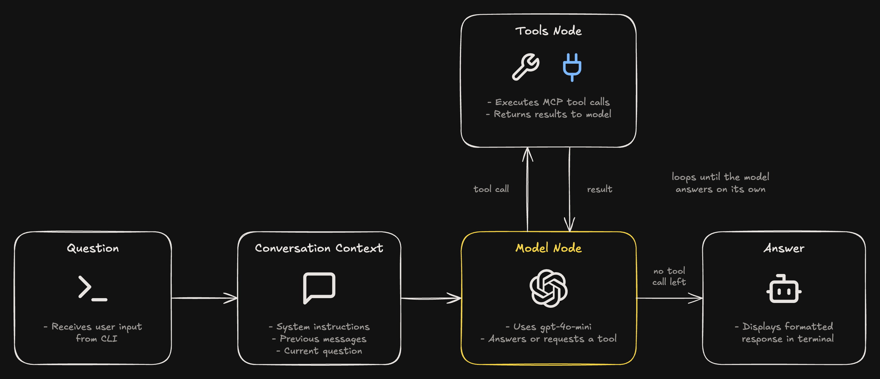 Agent loop: the user's question is combined with system instructions and previous messages. The model node (gpt-4o-mini) either answers or requests a tool. The tools node executes the MCP tool call and returns the result to the model, looping until the model answers on its own, and the answer is displayed in the terminal.