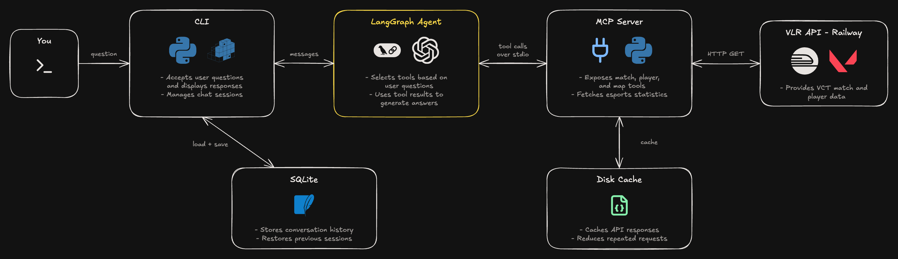 Architecture: you type a question into the ValoDesk CLI, which loads and saves history in SQLite and passes the messages to a LangGraph agent running gpt-4o-mini. The agent calls tools on a FastMCP server over stdio, which reads from a JSON disk cache and makes HTTP requests to vlrggapi hosted on Railway.