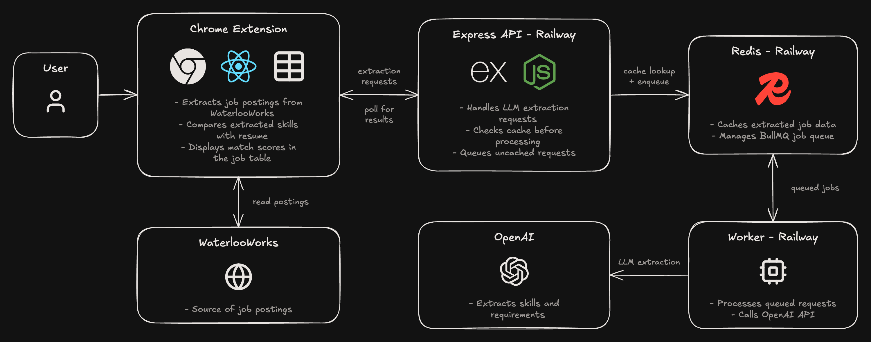 Architecture: the Chrome extension fetches postings from WaterlooWorks and asks the Express API for keywords. The API checks a Redis cache and adds jobs to a BullMQ queue, and a separate worker calls OpenAI to extract keywords.