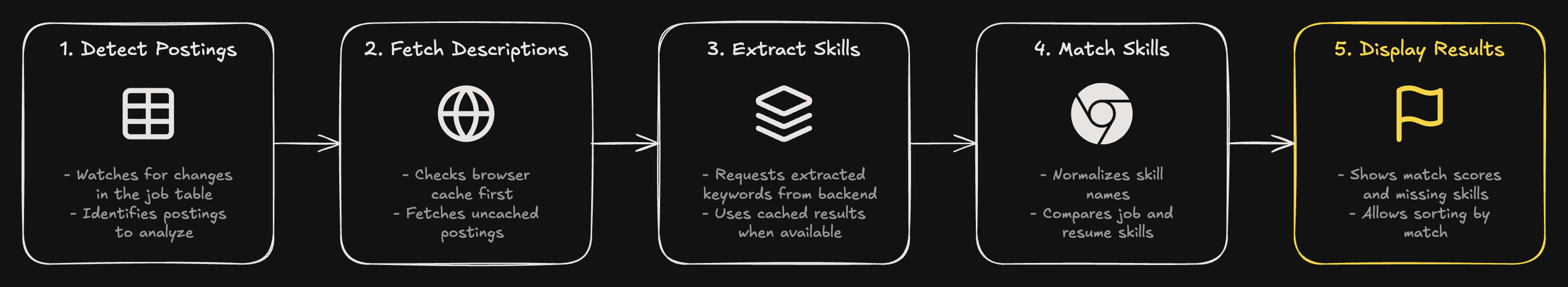 Match column flow: the extension detects postings in the job table, fetches descriptions (browser cache first), requests extracted skills from the backend, normalizes and compares them with the resume's skills, and displays match scores and missing skills, sortable by match.