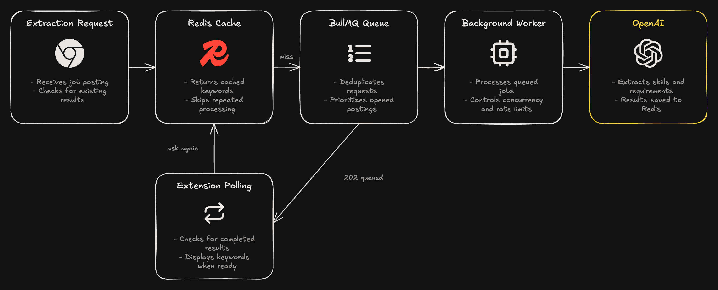 Queue flow: the extension posts a posting to the API. On a cache hit it gets keywords right away. On a miss the API adds a job and answers 202, the extension asks again every 1.5 seconds, and a rate-limited worker calls OpenAI and saves the keywords to the cache.